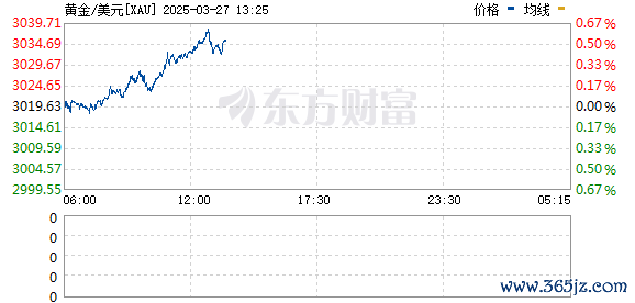 配资软件 现货黄金站上2660美元/盎司