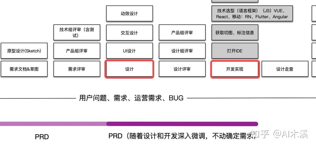 如下面两张图所示,无论是软件还是智能硬件研发流程,都有设计和研发两