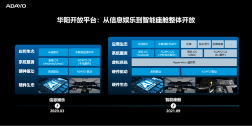 aaop开放平台具有车规级标准,丰富硬件配置,标准软件接口,高效研发