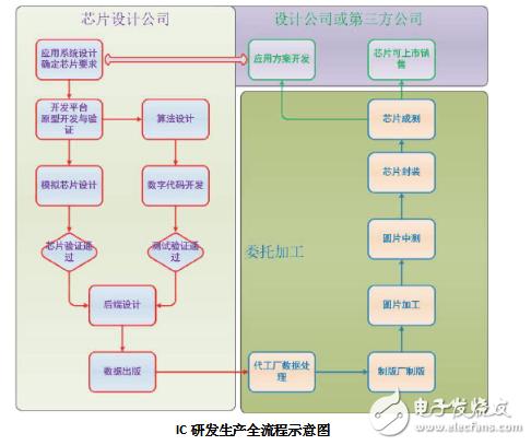 确定研发方案和硬件语言描述