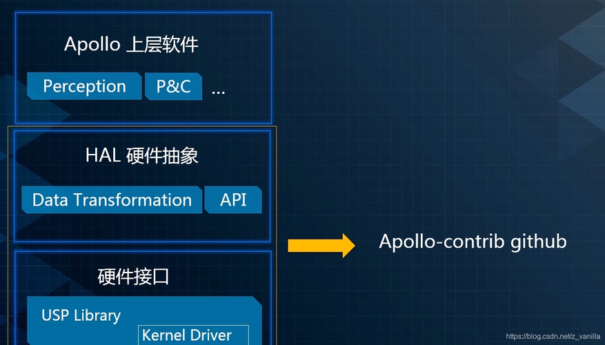 硬件系统硬件系统自动驾驶汽车研发流程的四个步骤软件在环基于模拟器