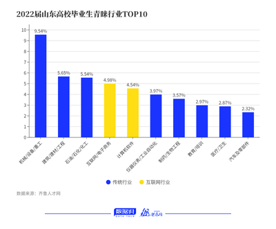 扎堆赴这3座城市,留鲁成更多山东高校毕业生首选