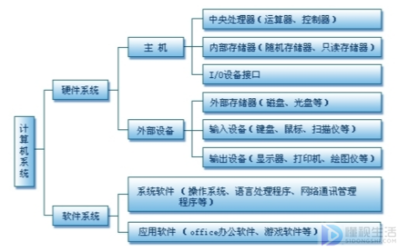 计算机软件系统通常分为